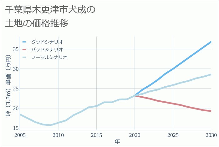 千葉県木更津市犬成の土地価格推移