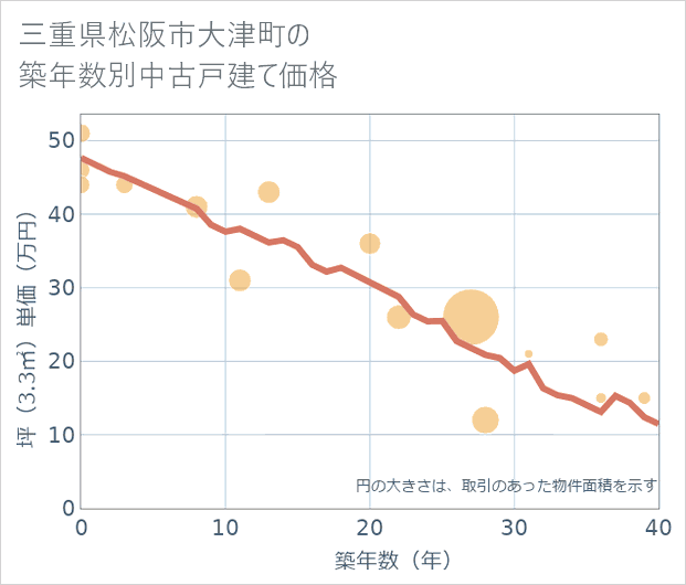 三重県松阪市大津町の築年数別の中古戸建て坪単価