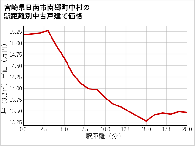 宮崎県日南市南郷町中村の徒歩距離別の中古戸建て坪単価