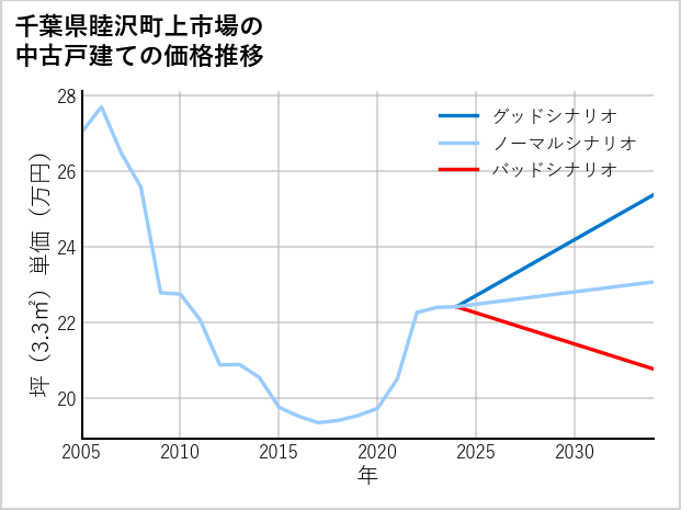 千葉県睦沢町上市場の中古戸建て価格推移