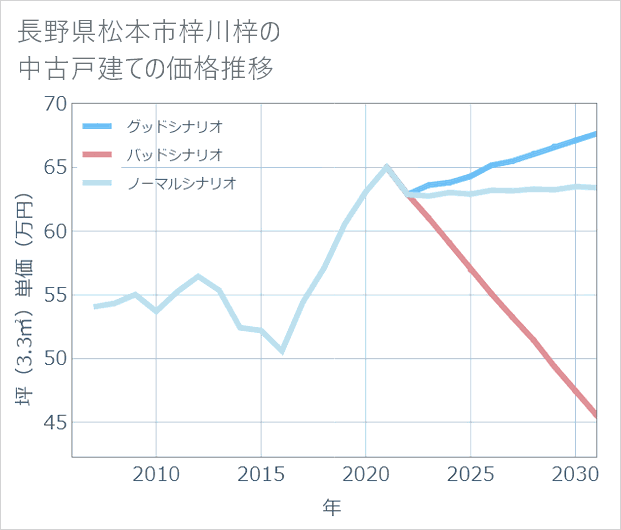 長野県松本市梓川梓の中古戸建て価格推移