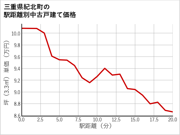 三重県紀北町の徒歩距離別の中古戸建て坪単価