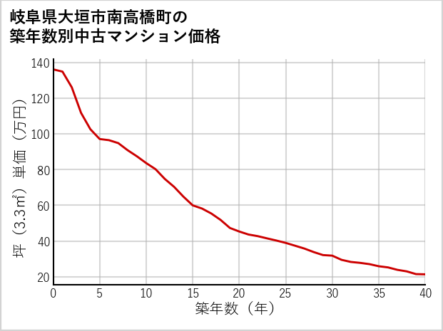 岐阜県大垣市南高橋町の築年数別の中古マンション坪単価