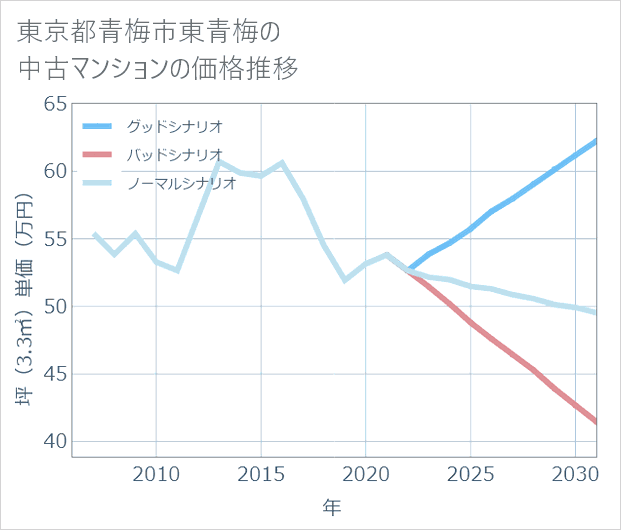 東京都青梅市東青梅の中古マンション価格推移