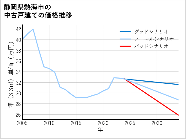 静岡県熱海市の中古戸建て価格推移
