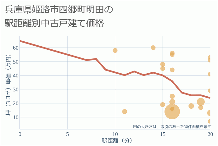 兵庫県姫路市四郷町明田の徒歩距離別の中古戸建て坪単価