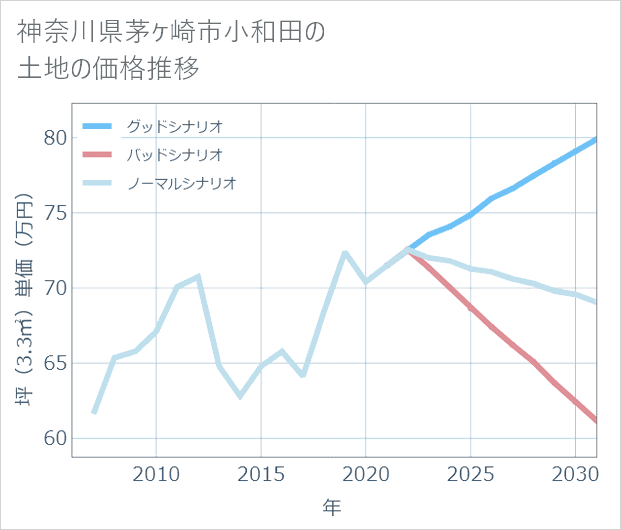 神奈川県茅ケ崎市小和田の土地価格推移