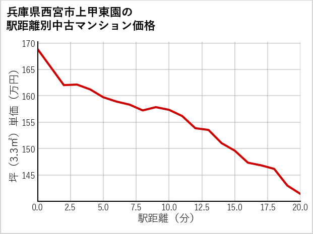 兵庫県西宮市上甲東園の徒歩距離別の中古マンション坪単価