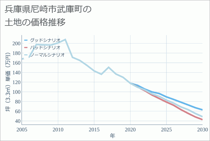 兵庫県尼崎市武庫町の土地価格推移