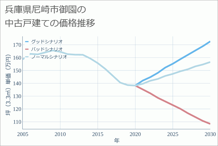 兵庫県尼崎市御園の中古戸建て価格推移