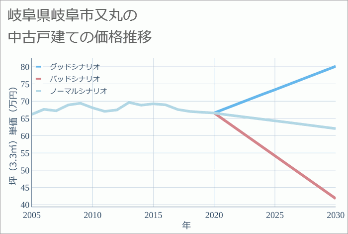 岐阜県岐阜市又丸の中古戸建て価格推移