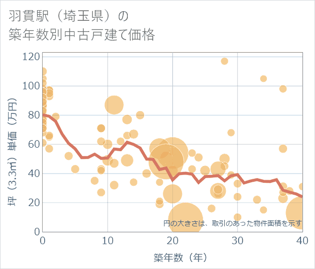 羽貫駅(埼玉県)の築年数別の中古戸建て坪単価