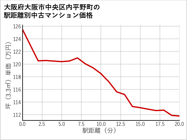 大阪府大阪市中央区内平野町の徒歩距離別の中古マンション坪単価
