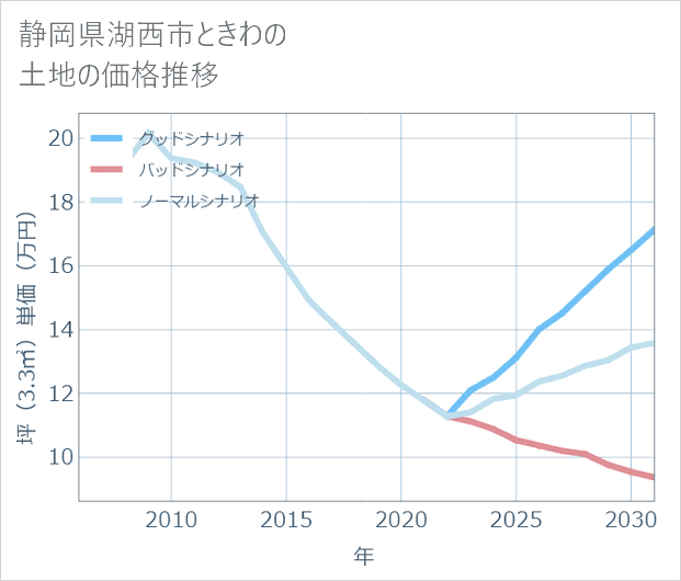 静岡県湖西市ときわの土地価格推移