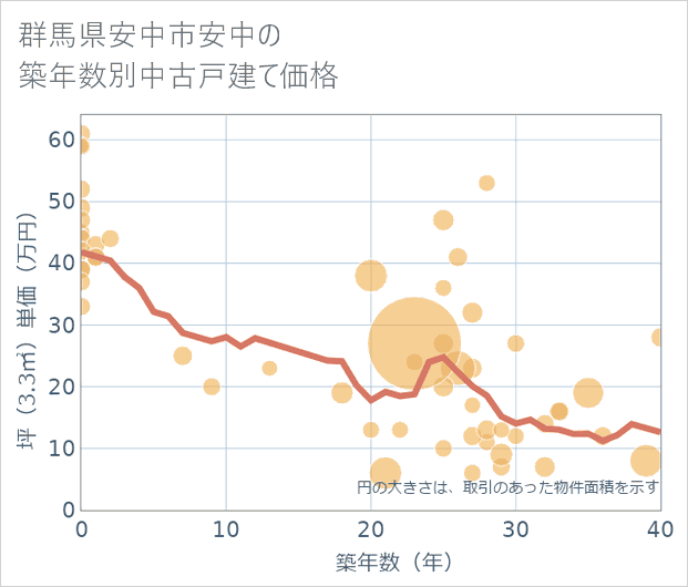 群馬県安中市安中の築年数別の中古戸建て坪単価