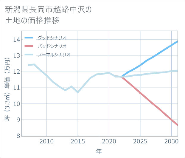 新潟県長岡市越路中沢の土地価格推移