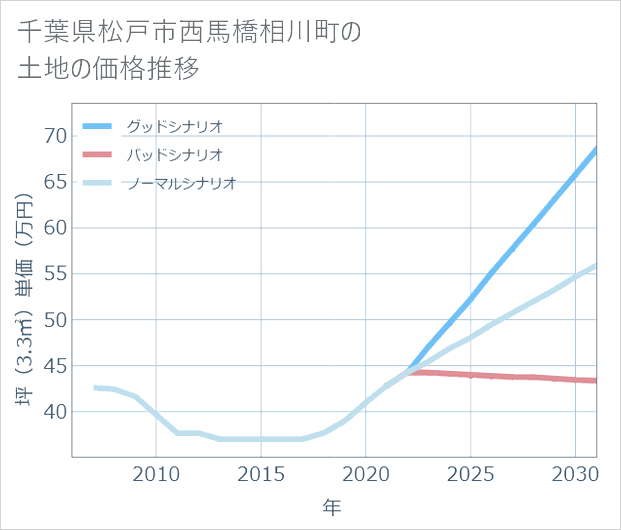 千葉県松戸市西馬橋相川町の土地価格推移