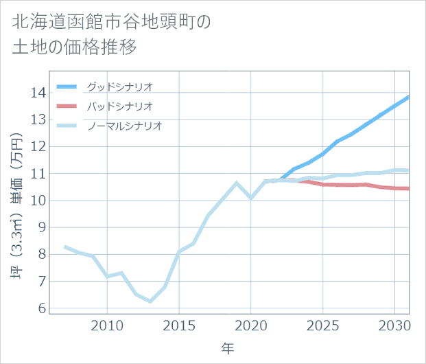 北海道函館市谷地頭町の土地価格推移