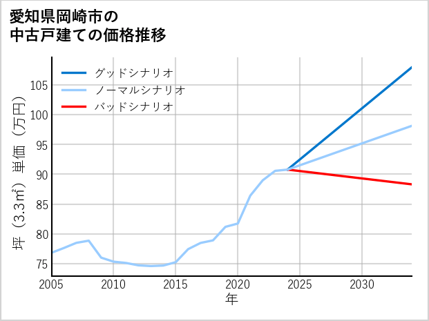 愛知県岡崎市の中古戸建て価格推移