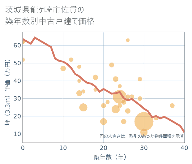 茨城県龍ケ崎市佐貫の築年数別の中古戸建て坪単価