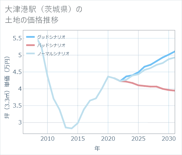 大津港駅(茨城県)の土地価格推移
