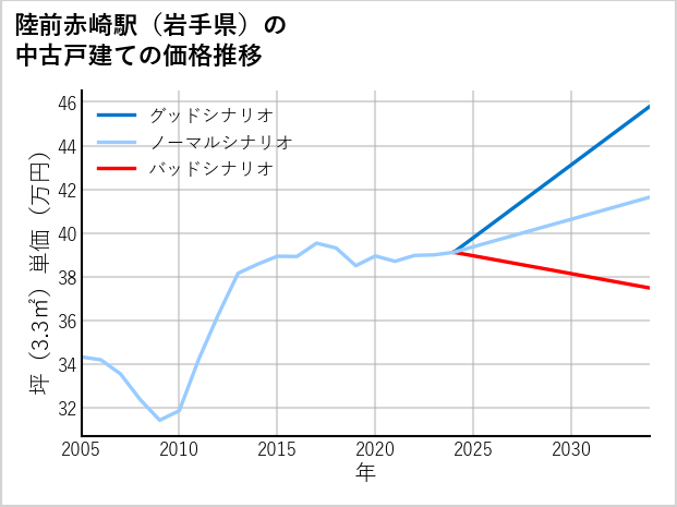 陸前赤崎駅（岩手県）の中古戸建て価格推移