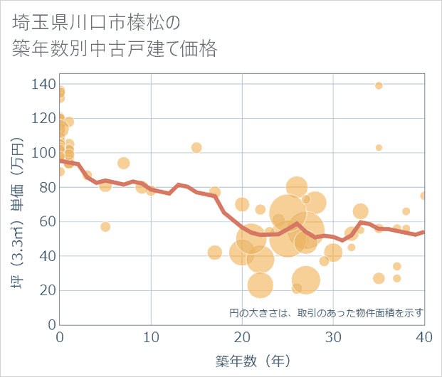 埼玉県川口市榛松の築年数別の中古戸建て坪単価