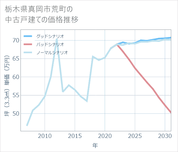 栃木県真岡市荒町の中古戸建て価格推移