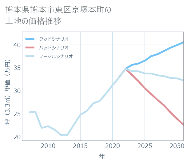 熊本県熊本市東区京塚本町の土地価格推移