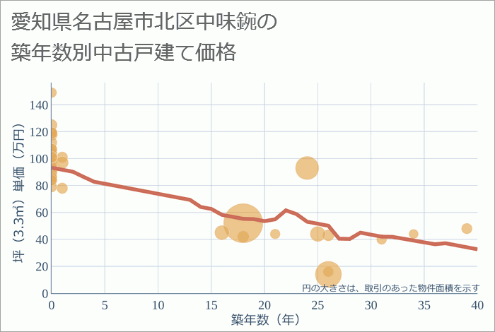 愛知県名古屋市北区中味鋺の築年数別の中古戸建て坪単価