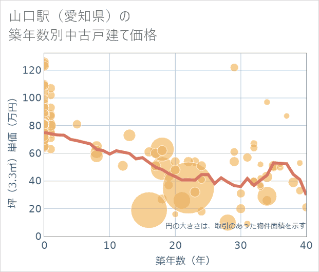 山口駅(愛知県)の築年数別の中古戸建て坪単価