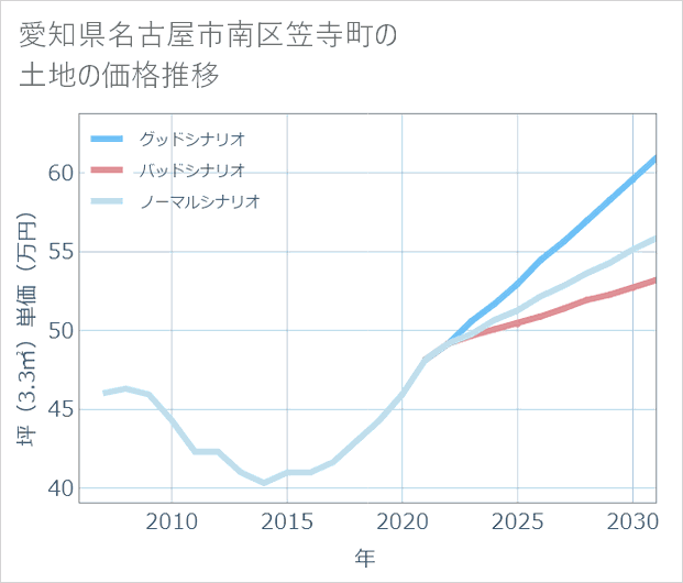 愛知県名古屋市南区笠寺町の土地価格推移