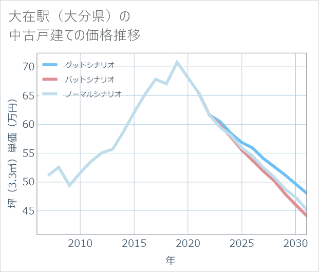大在駅(大分県)の中古戸建て価格推移