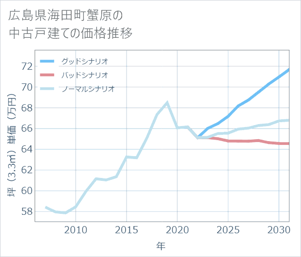 広島県海田町蟹原の中古戸建て価格推移