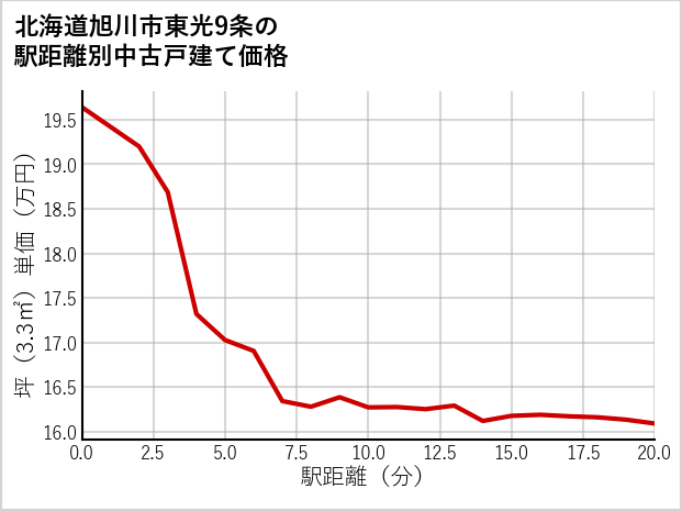 北海道旭川市東光9条の徒歩距離別の中古戸建て坪単価