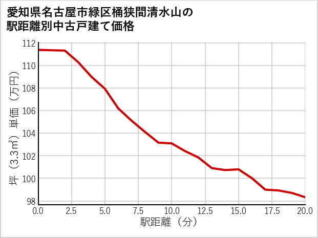 愛知県名古屋市緑区桶狭間清水山の徒歩距離別の中古戸建て坪単価