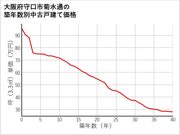 大阪府守口市菊水通の築年数別の中古戸建て坪単価