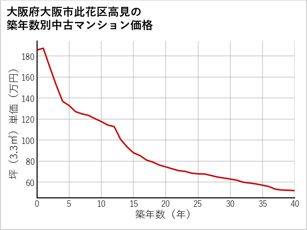 大阪府大阪市此花区高見の築年数別の中古マンション坪単価