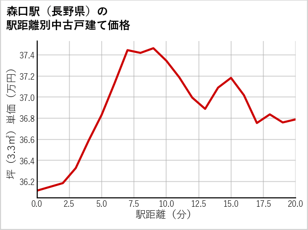 森口駅（長野県）の徒歩距離別の中古戸建て坪単価