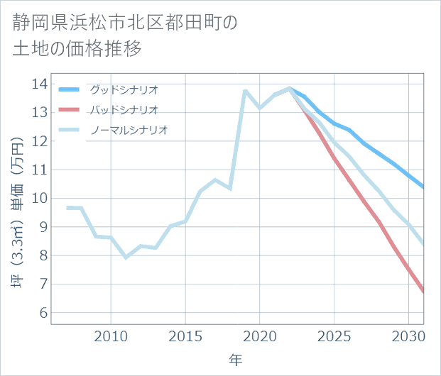 静岡県浜松市北区都田町の土地価格推移