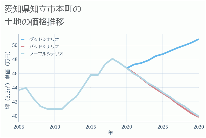 愛知県知立市本町の土地価格推移