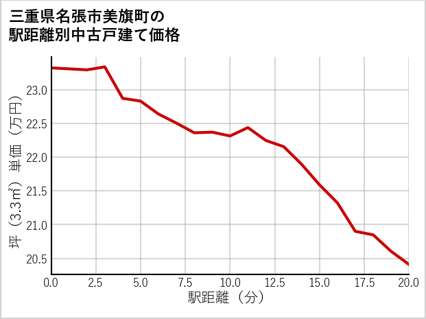 三重県名張市美旗町の徒歩距離別の中古戸建て坪単価