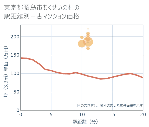 東京都昭島市もくせいの杜の徒歩距離別の中古マンション坪単価