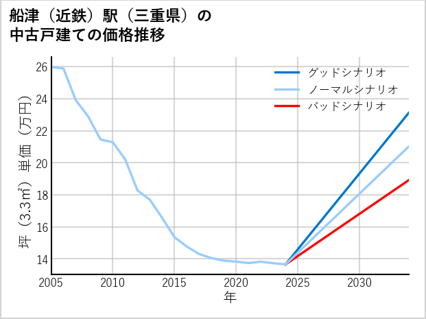 船津〔近鉄〕駅（三重県）の中古戸建て価格推移