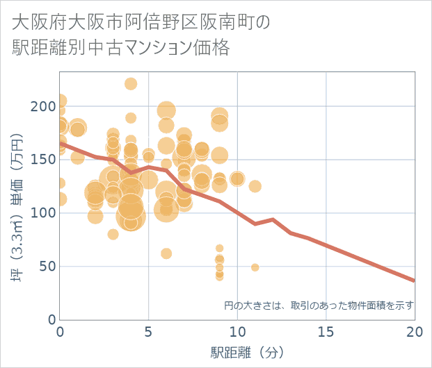 大阪府大阪市阿倍野区阪南町の徒歩距離別の中古マンション坪単価