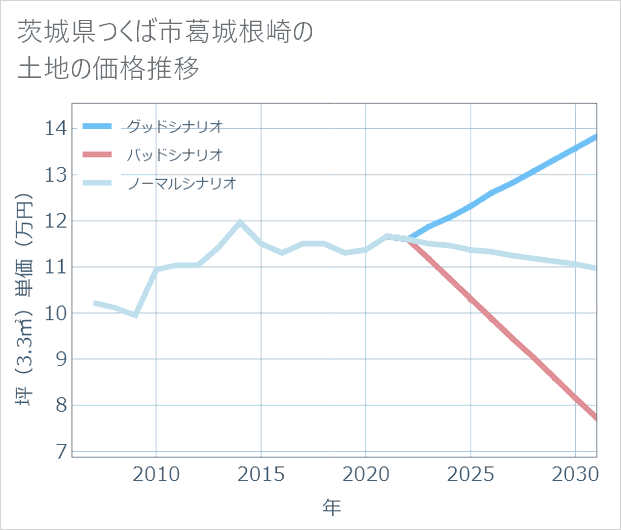茨城県つくば市葛城根崎の土地価格推移