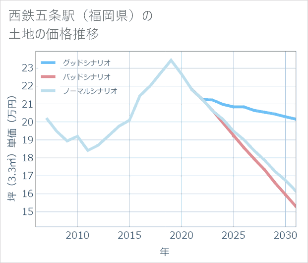 西鉄五条駅(福岡県)の土地価格推移