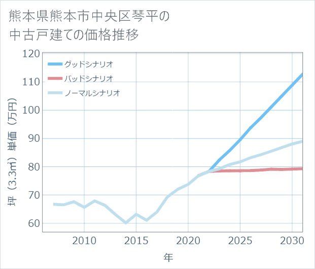 熊本県熊本市中央区琴平の中古戸建て価格推移