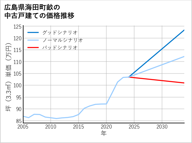 広島県海田町畝の中古戸建て価格推移
