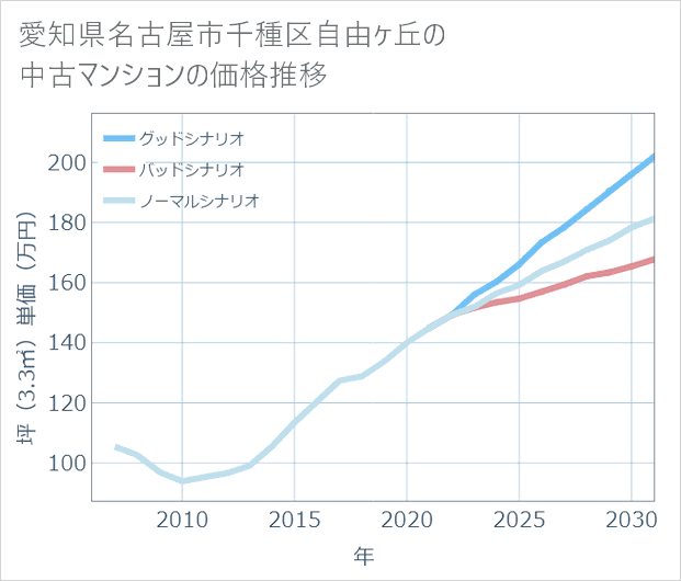 愛知県名古屋市千種区自由ケ丘の中古マンション価格推移